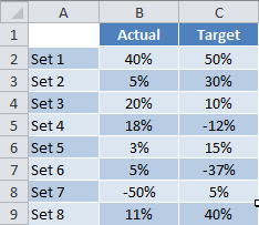 actual vs target data table